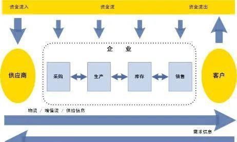 5g時(shí)代衍生卻又經(jīng)久不衰的職業(yè) 供應(yīng)鏈管理師