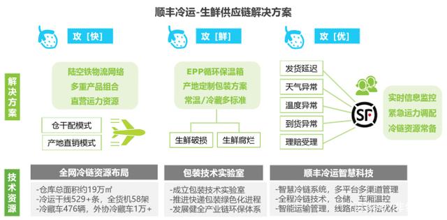 「物流圖表」生鮮零售供應(yīng)鏈的三種解決方案